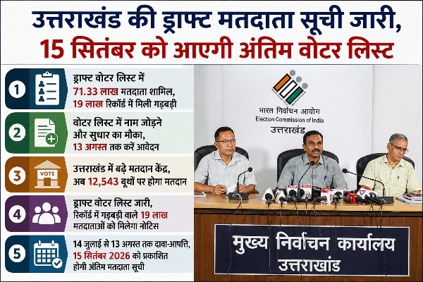 एसआईआर : ड्राफ्ट वोटर लिस्ट जारी, रिकॉर्ड में गड़बड़ी वाले 19 लाख मतदाताओं को मिलेगा नोटिस